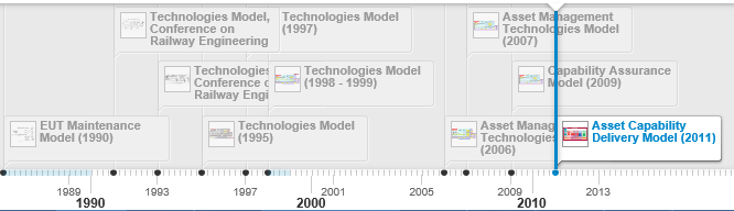 Capability Delivery Model History